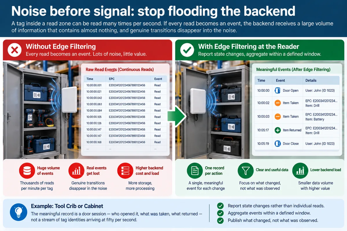Diagram of a single RFID tag read repeatedly many times per second producing duplicate events at the backend