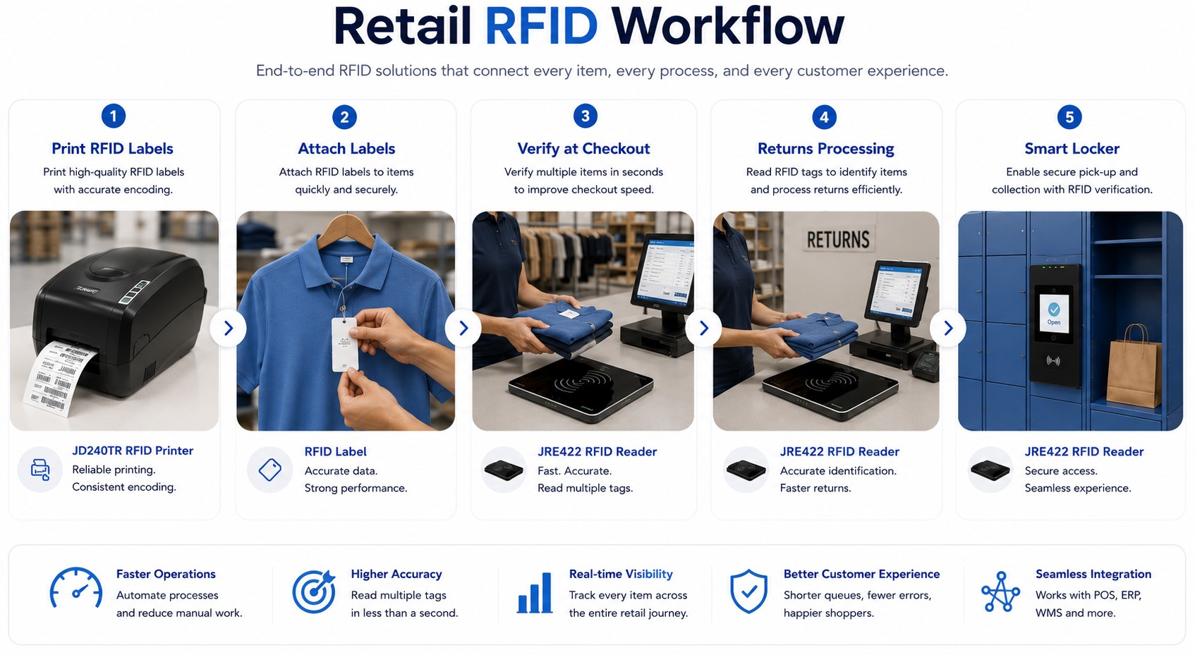 Retail RFID Workflow